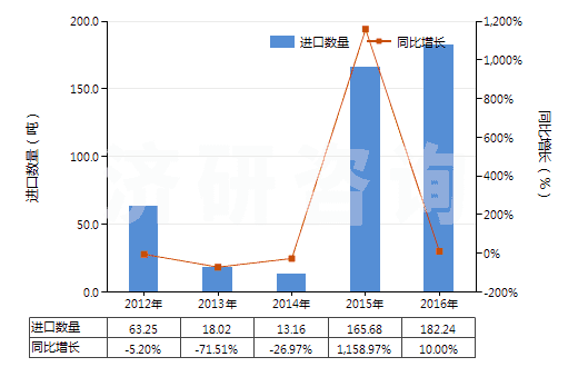 2012-2016年中國(guó)錳酸鋰(HS28416910)進(jìn)口量及增速統(tǒng)計(jì)